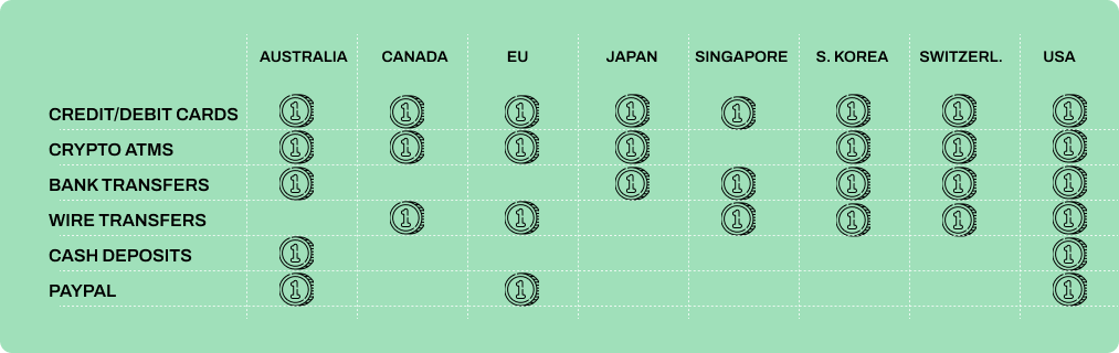 crypto-to-fiat payment methods in countries